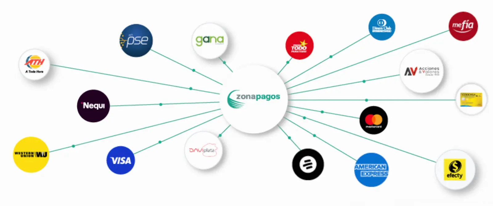 Opciones de pago digitales y en línea 